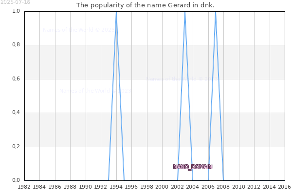 The number of newborns with the name Gerard in dnk.