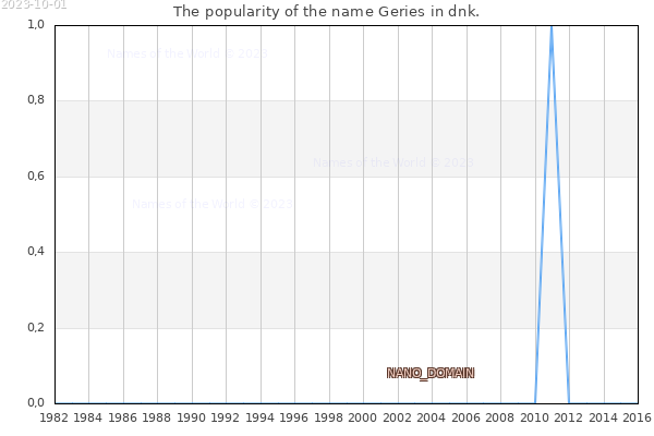 The number of newborns with the name Geries in dnk.