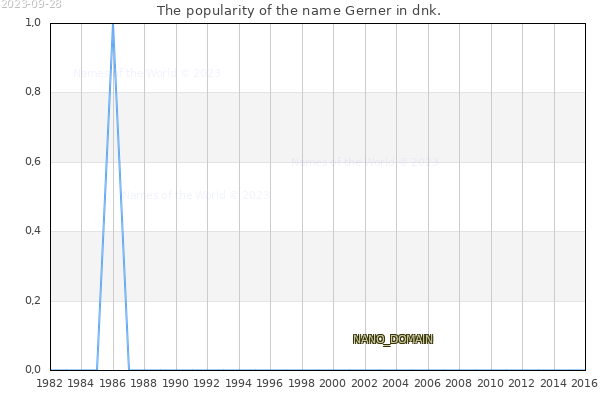 The number of newborns with the name Gerner in dnk.