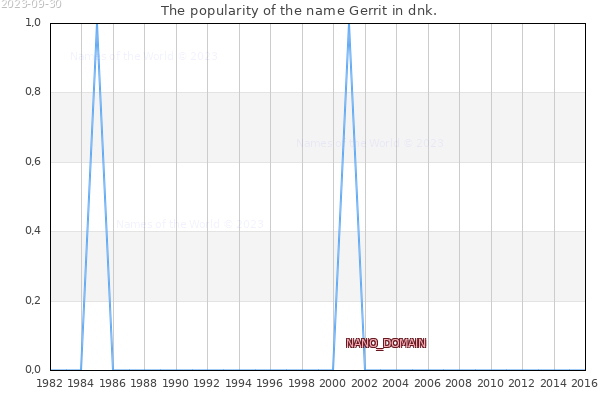 The number of newborns with the name Gerrit in dnk.