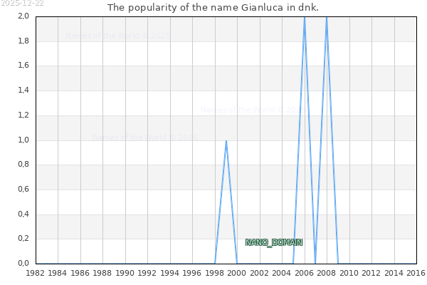 The number of newborns with the name Gianluca in dnk.