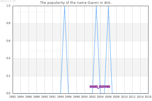The number of newborns with the name Gianni in dnk.
