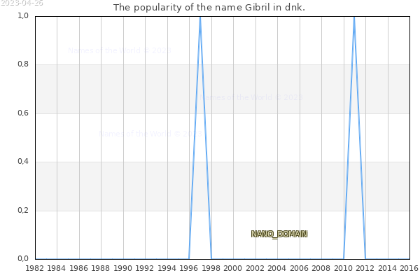 The number of newborns with the name Gibril in dnk.