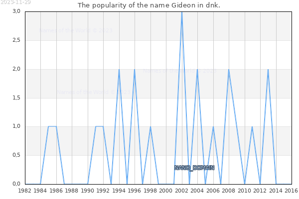 The number of newborns with the name Gideon in dnk.