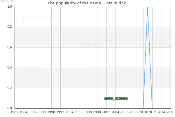 The number of newborns with the name Gints in dnk.