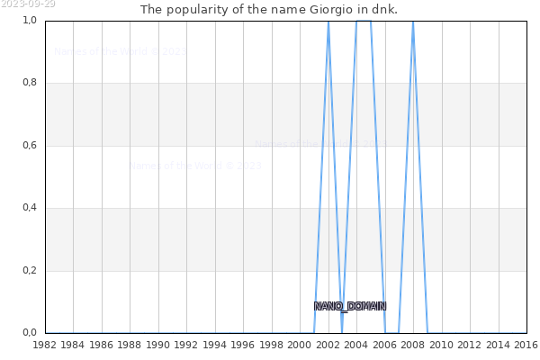 The number of newborns with the name Giorgio in dnk.
