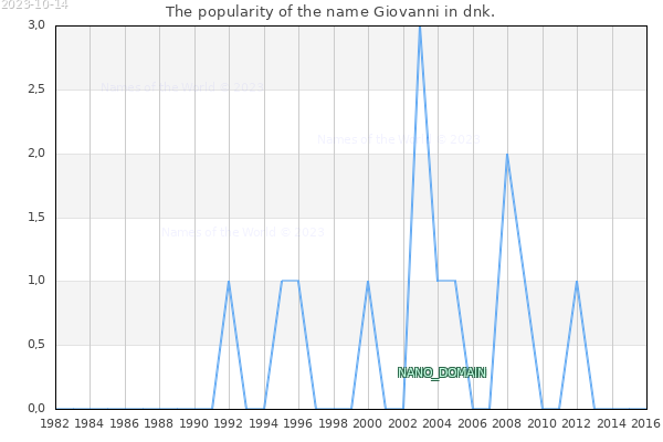 The number of newborns with the name Giovanni in dnk.