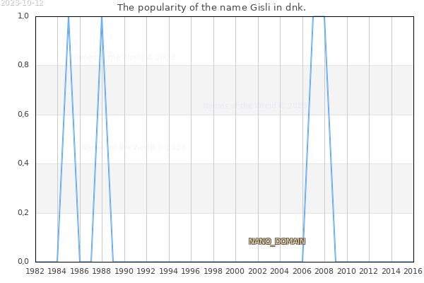 The number of newborns with the name Gisli in dnk.