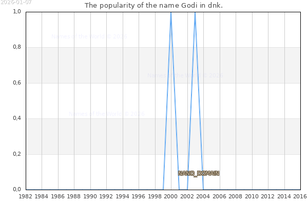 The number of newborns with the name Godi in dnk.
