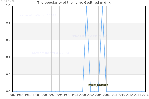 The number of newborns with the name Godtfred in dnk.