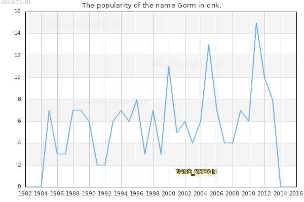 The number of newborns with the name Gorm in dnk.