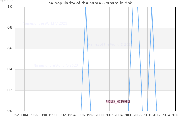The number of newborns with the name Graham in dnk.