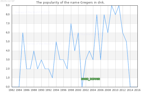 The popularity of the name Gregers in dnk. The number of newborns with the name Gregers in dnk.