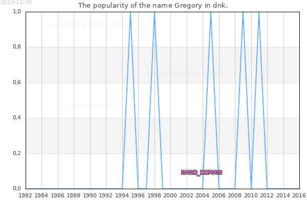 The number of newborns with the name Gregory in dnk.