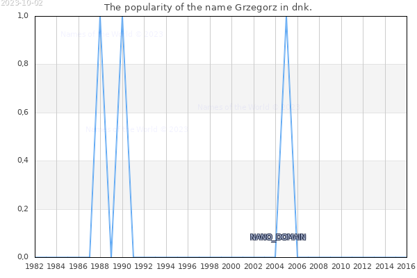 The number of newborns with the name Grzegorz in dnk.
