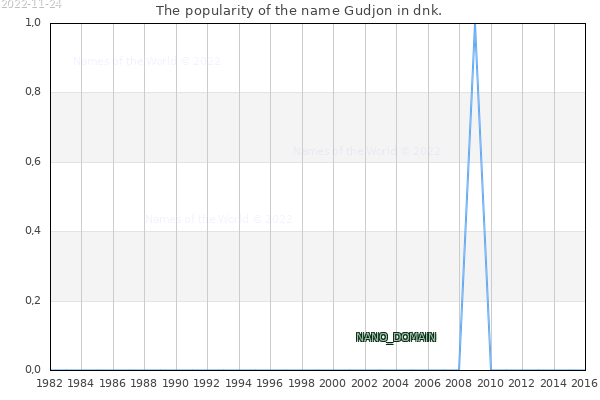 The number of newborns with the name Gudjon in dnk.