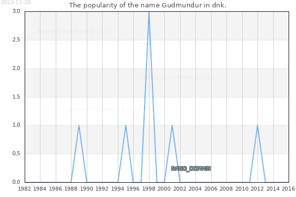 The number of newborns with the name Gudmundur in dnk.