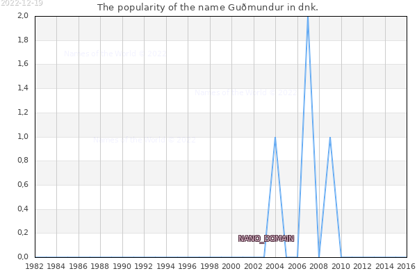 The number of newborns with the name Guðmundur in dnk.