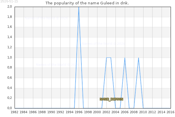 The number of newborns with the name Guleed in dnk.