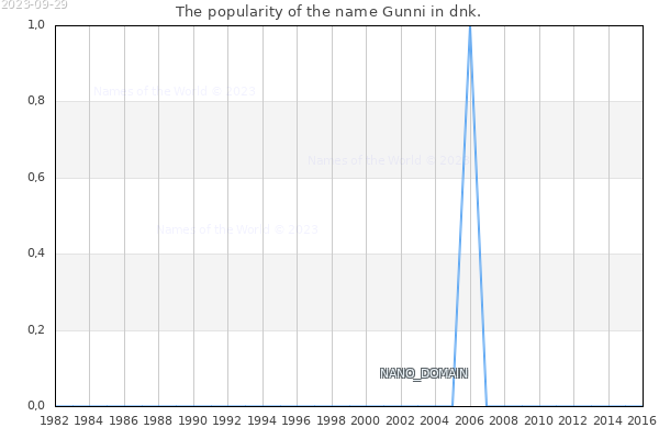 The number of newborns with the name Gunni in dnk.