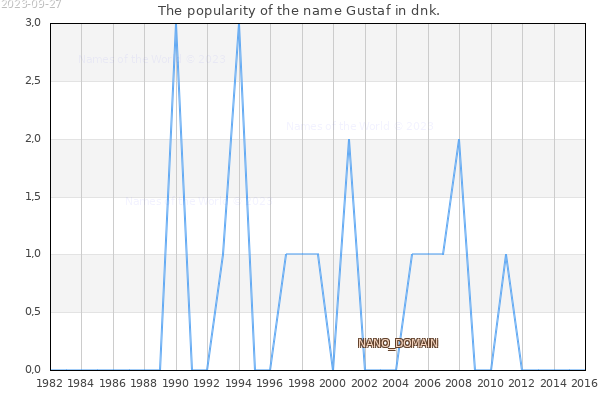 The number of newborns with the name Gustaf in dnk.