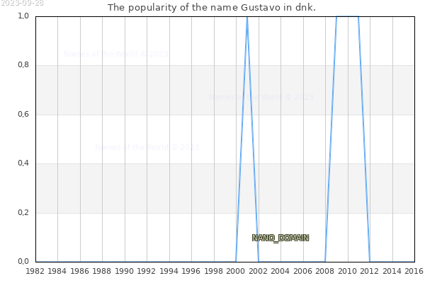 The popularity of the name Gustavo in dnk. The number of newborns with the name Gustavo in dnk.