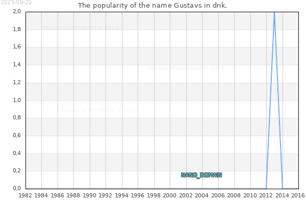 The number of newborns with the name Gustavs in dnk.