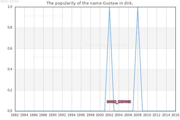 The number of newborns with the name Gustaw in dnk.