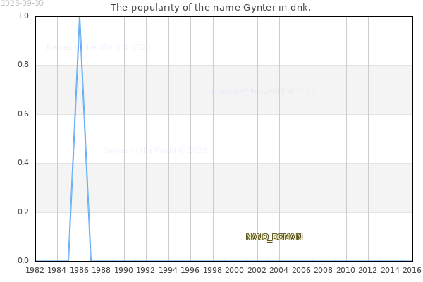 The number of newborns with the name Gynter in dnk.