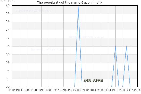 The number of newborns with the name Güven in dnk.