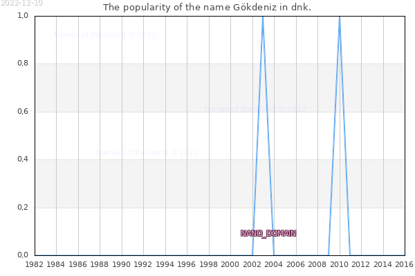 The number of newborns with the name Gökdeniz in dnk.