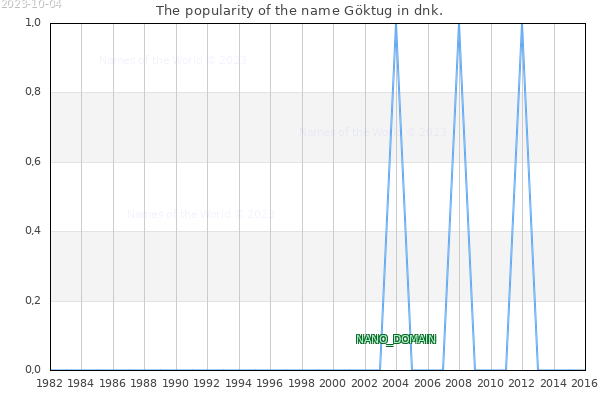 The number of newborns with the name Göktug in dnk.