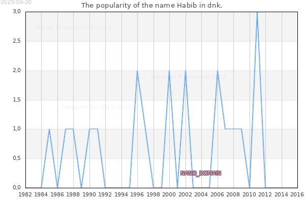 The number of newborns with the name Habib in dnk.