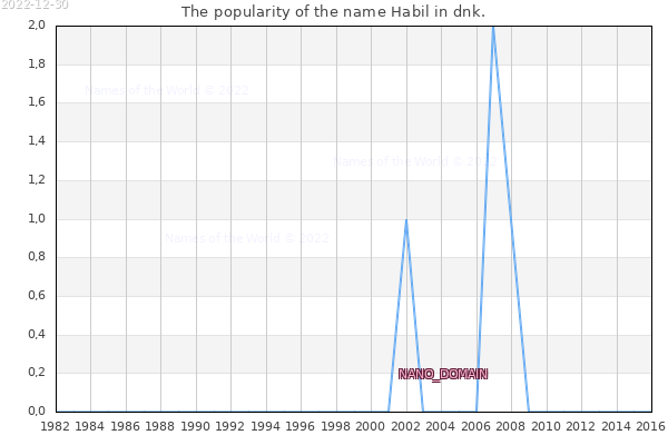 The number of newborns with the name Habil in dnk.