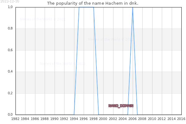 The number of newborns with the name Hachem in dnk.