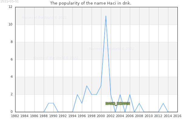 The number of newborns with the name Haci in dnk.