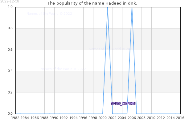 The number of newborns with the name Hadeed in dnk.