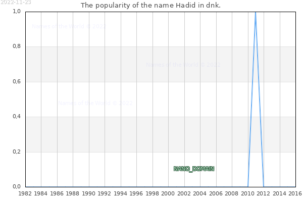 The number of newborns with the name Hadid in dnk.