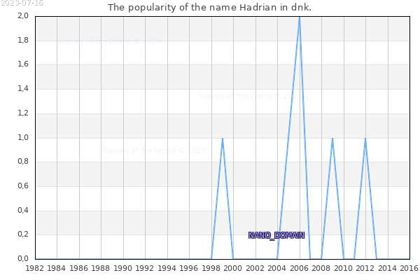 The popularity of the name Hadrian in dnk. The number of newborns with the name Hadrian in dnk.