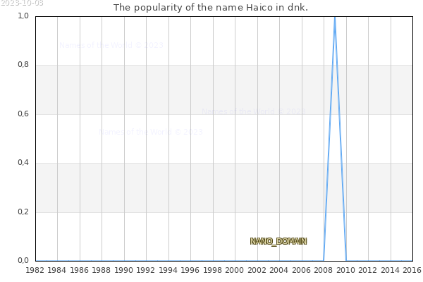 The popularity of the name Haico in dnk. The number of newborns with the name Haico in dnk.