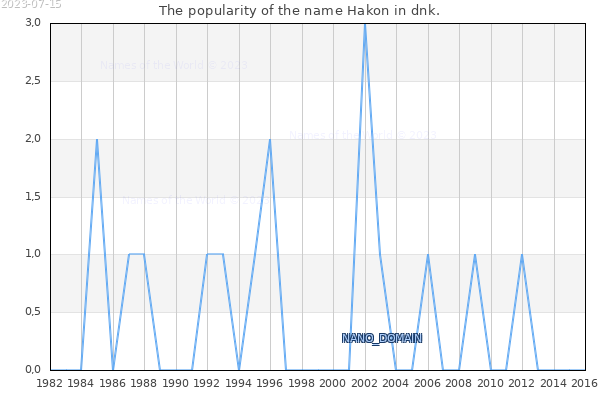 The number of newborns with the name Hakon in dnk.