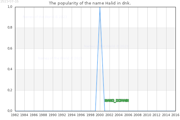 The number of newborns with the name Halid in dnk.