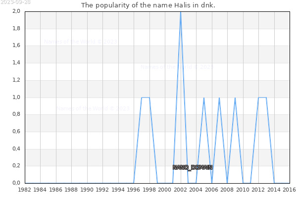 The number of newborns with the name Halis in dnk.