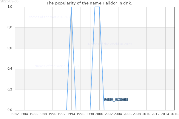 The number of newborns with the name Halldor in dnk.