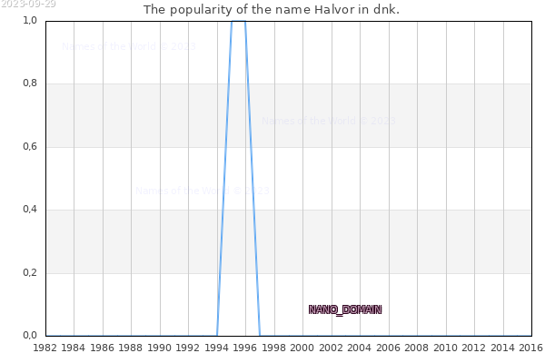 The number of newborns with the name Halvor in dnk.
