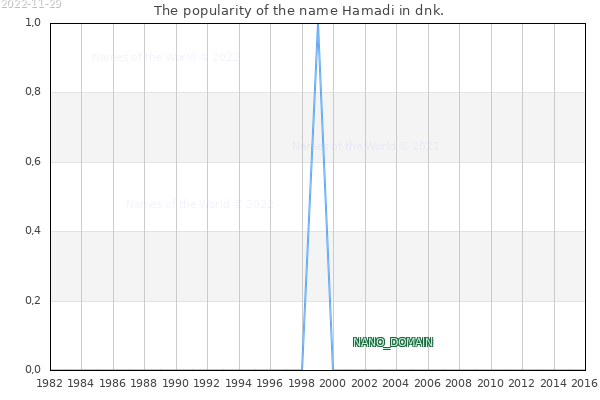 The number of newborns with the name Hamadi in dnk.