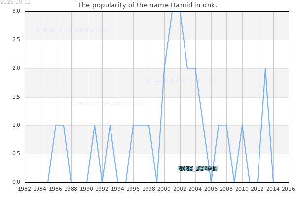 The number of newborns with the name Hamid in dnk.