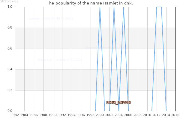 The number of newborns with the name Hamlet in dnk.