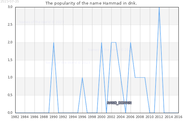 The number of newborns with the name Hammad in dnk.
