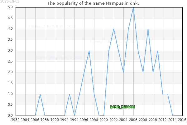 The number of newborns with the name Hampus in dnk.